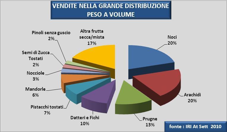 LA FRUTTA SECCA IN ITALIA SCENARIO GENERALE Prodotti % Noci 20,3% Arachidi 20,0% Prugne 12,7% Datteri e