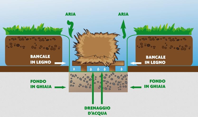 c) Concimaia o buca con rivoltamento periodico: d) Cumulo su terreno: I contenitori per il compostaggio devono essere posizionati all aperto e poggiare su suolo naturale. 6.