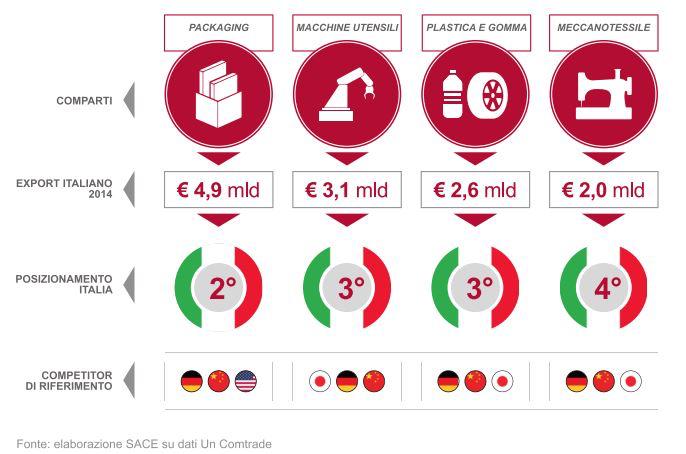 Made in Italy: innovazione tecnologica al servizio della manifattura Top Industrial Robots Exporters 2015 1. Japan: US$1.4 billion (34.5% of total industrial robots exports) 2. Germany: $590.