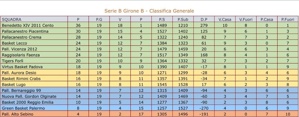 Classifica Serie B Girone B dopo 19Giornata - fonte www.