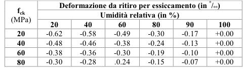 Cadute di tensione lente: Il ritiro Esempio 5.6: Sempre con riferimento all esercizio 5.