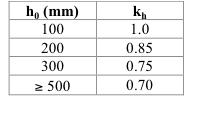 medio a tempo infinito della deformazione per ritiro da essiccamento ha l espressione: ε cd, = k h ε c0 (5.