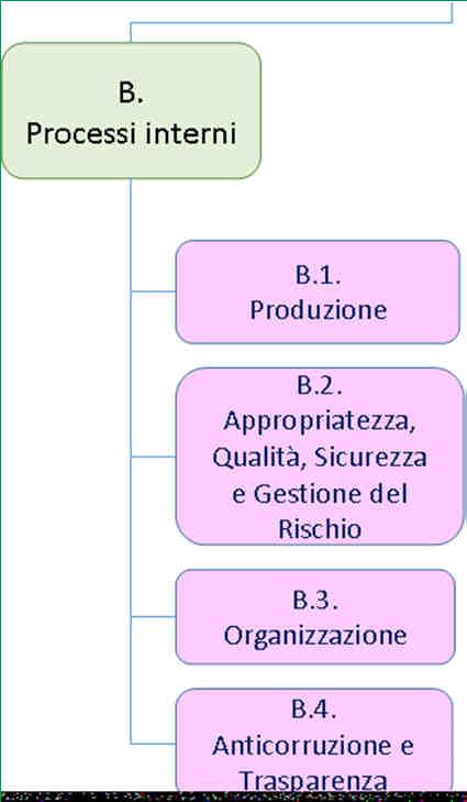 I principali obiettivi del triennio: PROCESSI INTERNI PRODUZIONE Rispetto Accordo H&S, Accordi di Fornitura (std: SI) Riorganizzazione setting assistenziali (DGR RER 2040, DRG RER 1003/2016, DGR RER