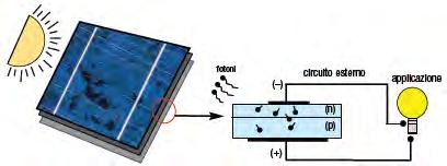 - SEMICONDUTTORE FOTOVOLTAICO - Processo fotovoltaico mediante semiconduttori converte direttamente il sole in energia