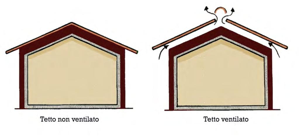 LA VENTILAZIONE DEL TETTO _ tecnologia più avanzata nel campo della coibentazione sulla copertura, oltre il