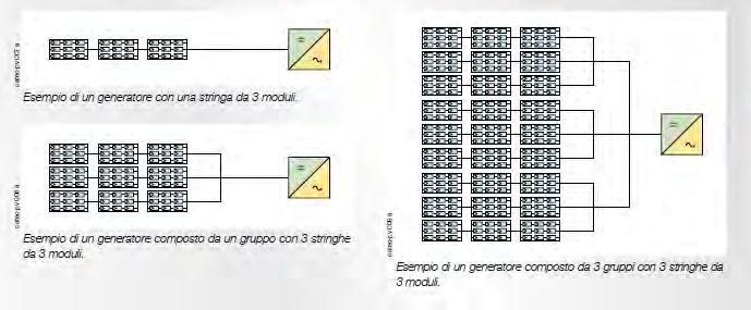 - GENERATORE FOTOVOLTAICO - I moduli collegati in serie vanno a creare la tensione di una la stringa.