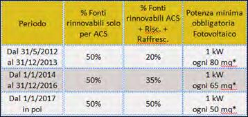 Cos'è l'obbligo rinnovabili?