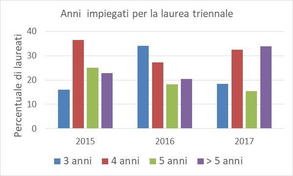 aumento della percentuale di laureati con 4 e più anni di iscrizione.