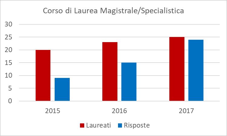 Figura 6 Laureati magistrali/specialistici e risposte ai questionari.