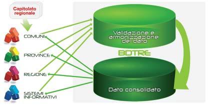 La BDTRE Base Dati Territoriale di Riferimento degli Enti Regione Piemonte abbandona la tradizionale realizzazione della Carta Tecnica Regionale 1:10.