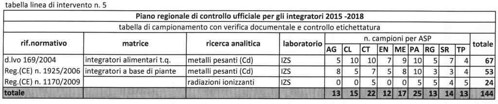 I laboratori regionali ai quali dovranno essere conferiti i campioni oggetto di controllo ufficiale sono: L Istituto zooprofilattico sperimentale della Sicilia A. Mirri, via G. Marinuzzi n.