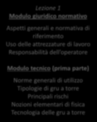 Modulo tecnico (prima parte) Norme generali di utilizzo Tipologie di gru a