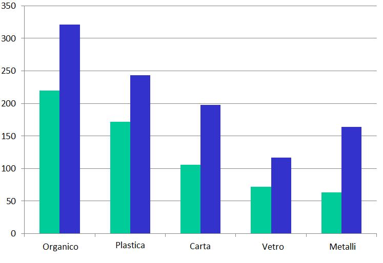 Costi della gestione dei rifiuti in Italia e al SUD: