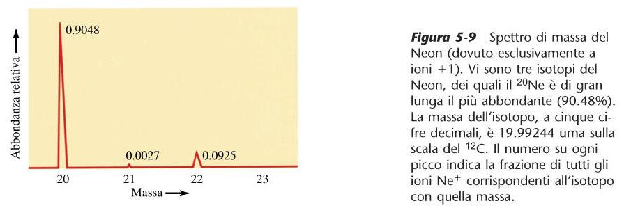 Spettro di massa del neo Il numero dei picchi indica il numero di isotopi presenti nel gas, mentre le intensità dei picchi rappresentano l abbondanza relativa