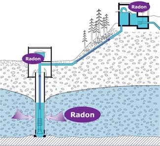 Il radon decade a sua volta in una serie di prodotti di solidi (detti «prodotti di decadimento» o «figli»). Anch essi sono radioattivi e aderiscono a oggetti, polveri e particelle in sospensione.