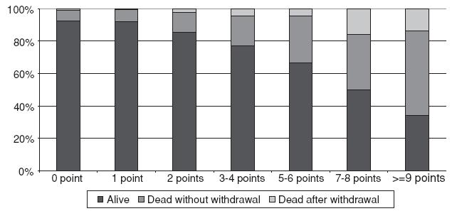 Mortalità a 6 mesi in pz > 75 anni incidenti in dialisi Registro