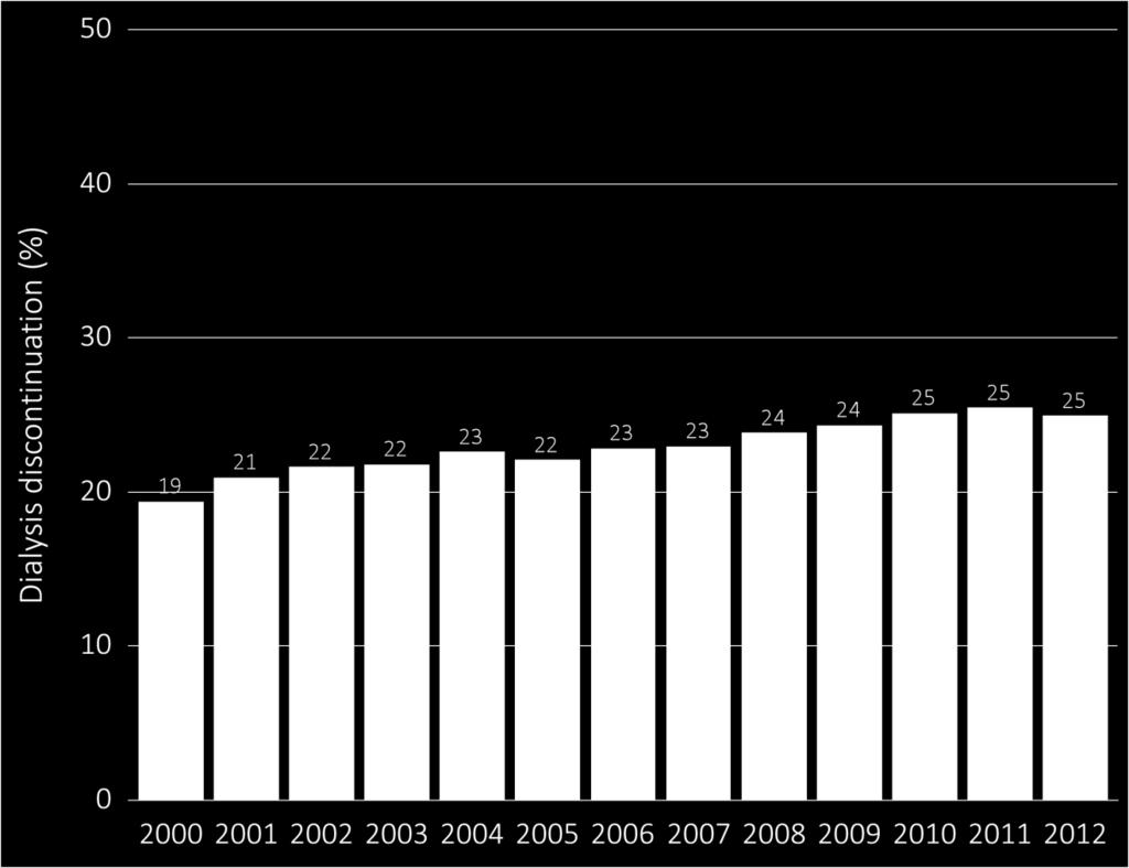 sex, and modality, 2000-2012 (a) Dialysis discontinuation by year, overall Data Source: Special