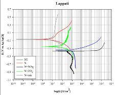 Trattamenti termici FIG. 11 Corrente di corrosione. Current corrosion calculated using Tafel s method. FIG. 9 Curve di polarizzazione in cui è visibile l effetto del trattamento a parità di finitura.