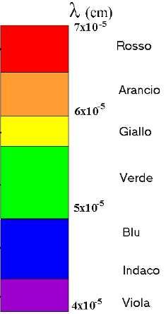 LA LUCE CARATTERISTICHE CROMATICHE DELLA LUCE I colori caldi hanno temperatura minore: quelli freddi hanno valori alti INFRAROSSI luce calda lunghezza d onda in nanometri 700 Le caratteristiche