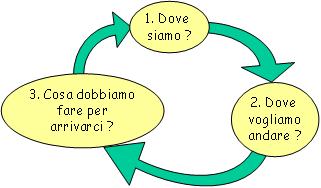 Gestire un azienda significa: