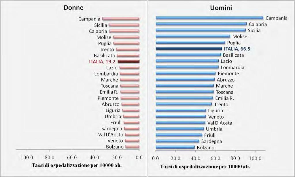 Tassi standardizzati per