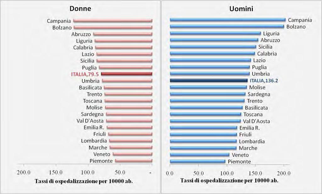 Tassi standardizzati per