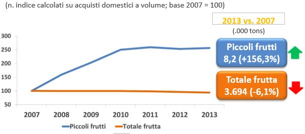 Evoluzione dei consumi dei berries in Italia Fonte: elaborazione SGMARKETING su