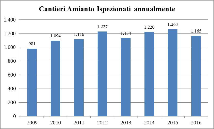 Amianto: le azioni della Regione Emilia Romagna.