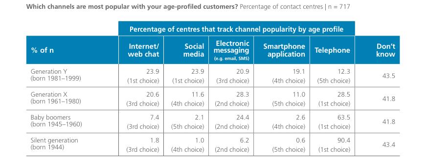 L utilizzo dei diversi canali di contatto per fasce d età a livello internazionale I Social Media sono, in particolare, la porta di accesso al dialogo con le imprese preferita dalla generazione Y
