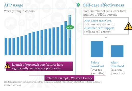 I benefici riscontrabili con l utilizzo di Mobile App di Self-care Un analisi di McKinsey su un Telco Operator europeo dimostra che la