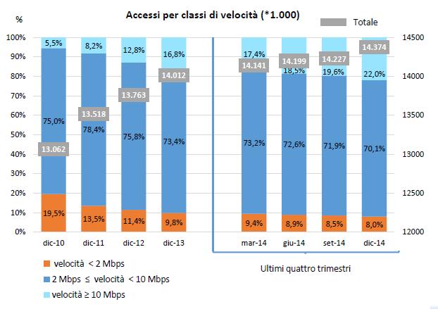 La dinamica in dettaglio delle diverse velocità di banda in Italia I dati inerenti le diverse velocità di accesso alla banda larga fissa in Italia, mostrano come dal 2010 ad oggi ci sia stato un