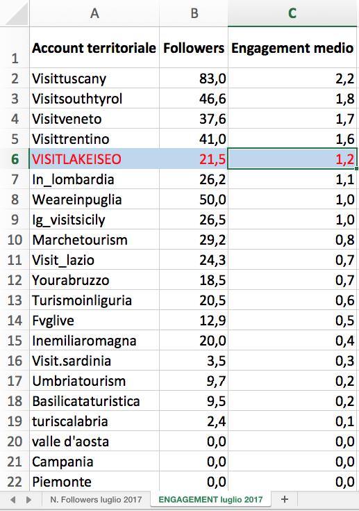 Nel grafico troviamo il confronto relativo alla conquista di followers tra Emilia Romagna, Liguria e @VisitLakeIseo.