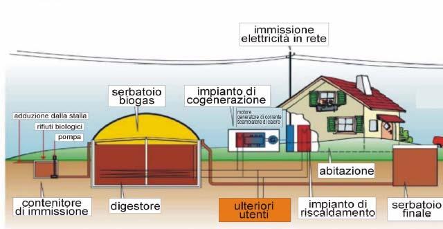 alternativi (biogas, syngas, ecc.) Distribuz.