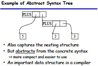 Constructing an Abstract Syntax Trees.... che può essere sostituito dal seguente AST, più compatto e facile da trattare.