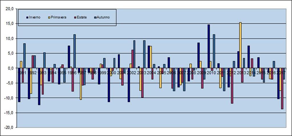 Nel complesso del trimestre autunnale i giorni piovosi sono stati 16, cioè 3,7 giorni in meno rispetto alla media climatica.