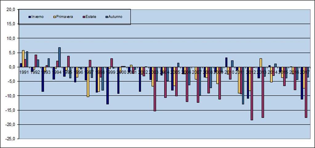 Anomalia climatica stagionale dei valori medi mensili dell'umidità relativa media giornaliera (%) Nota bene: media stagionale delle anomalie mensili.