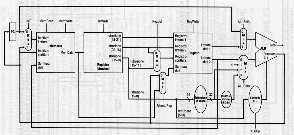 MICROARCHITETTURA SEQUENZIALE DATAPATH CON INDICAZIONE