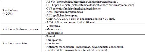 AIOM: Linee guida