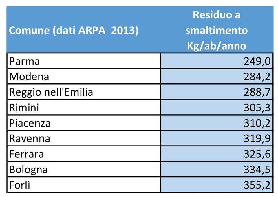 Residuo a smaltimento come indicatore reale di