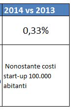 praticamente equivalenti a 2013