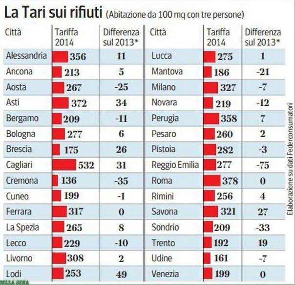 Confronto TARI tra Parma ed altre città capoluogo in regione Parma Euro 247,81 Rimini Euro 256 Reggio Emilia Euro 277 Bologna