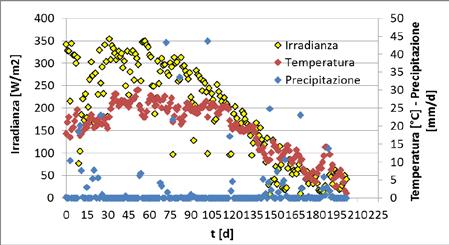 Prova di crescita scala pilota W2 Raceway presso Azienda Agricola cremonese: A = 4 m 2 (V =0,9 m 3 ), Controllo ph con CO 2 Alimentazione continua (tempo di residenza idraulico 10 d)