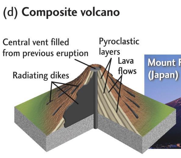 Vulcano composito: Alternanza di eruzione esplosive con emissioni di piroclastiti ed eruzioni tranquille con colate laviche Sia Etna che Vesuvio vulcani compositi, formati su vecchie caldere.