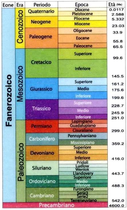 nel Cenozoico, ma ORA (Quaternario), modellata dagli