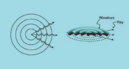 Gauss presenta un potere convergente di circa 48,3D. Se consideriamo solo la superficie esterna del film lacrimale ( n = 1.