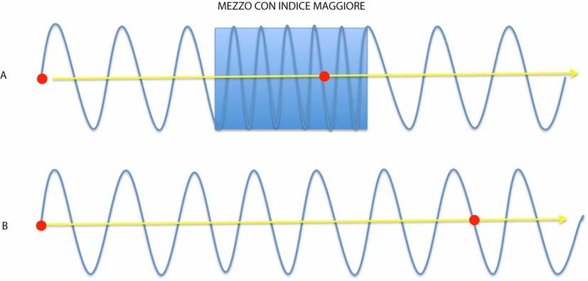 Figura 4 : Variazione di cammino ottico tra due onde che attraversano mezzi diversi. I punti rossi indicano gli estremi dello stesso cammino ottico (OPL).