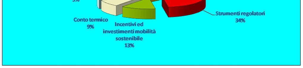 Il 34% dagli strumenti di regolazione.