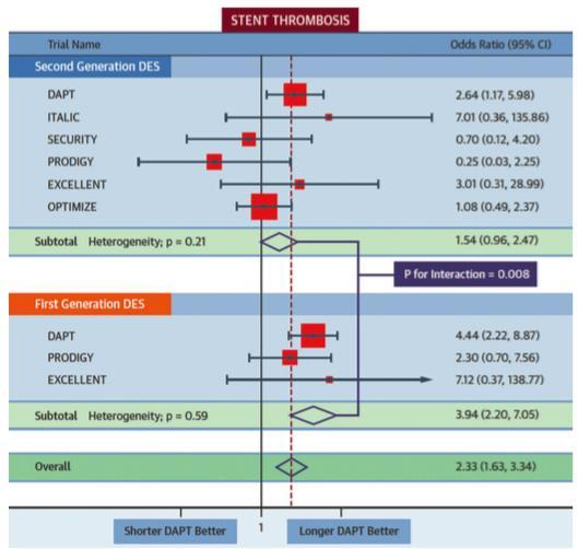 Ischaemic risk according to DES type JAm Coll