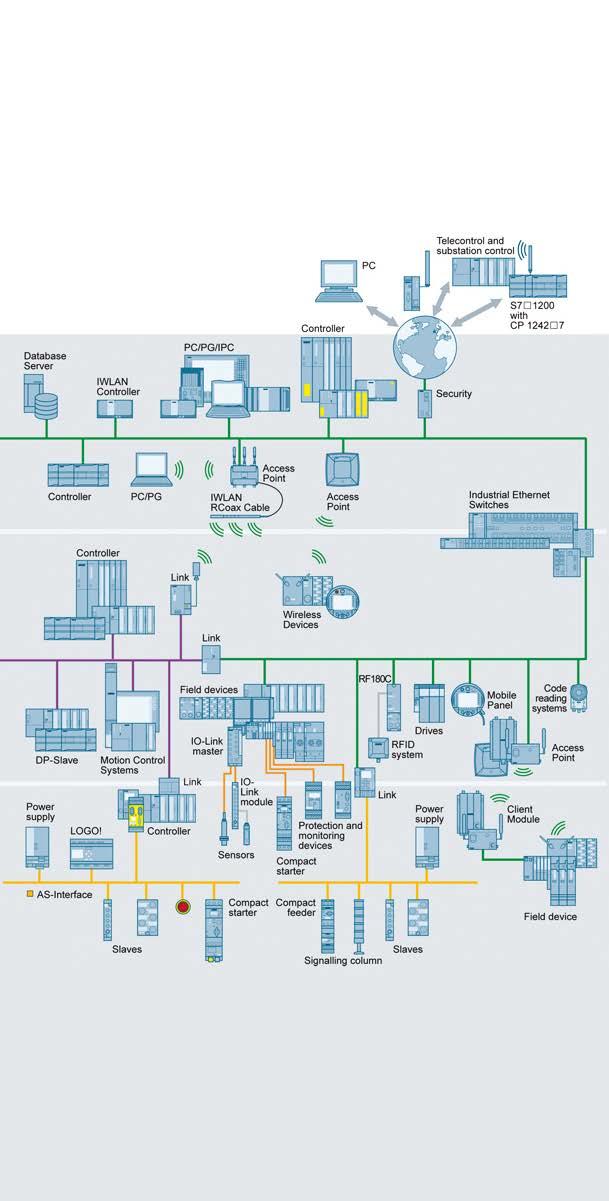 Interfaccia operatore ausiliari di controllo comando e segnalazione terminali grafici PC industriali sistemi software SCADA/HMI Sicurezza interruttori interbloccati di sicurezza e di blocco