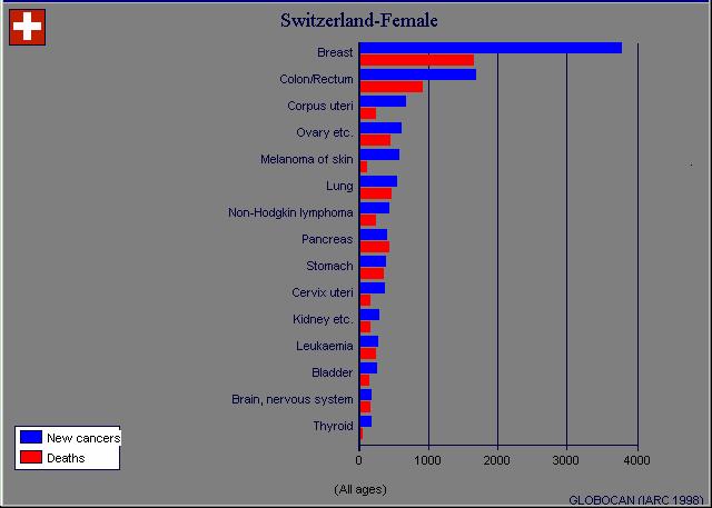 Incidenza e mortalità in Svizzera Numero totale di nuovi